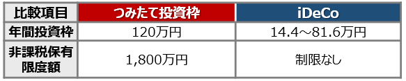 新NISAのつみたて投資枠 vs iDeCo