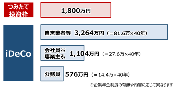 つみたて投資枠 vs iDeCo／非課税保有限度額