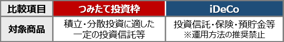 新NISAのつみたて投資枠 vs iDeCo