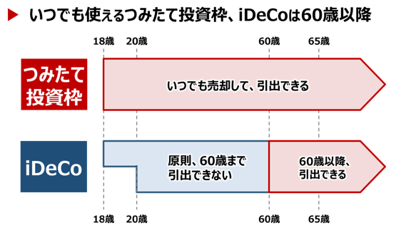 つみたて投資枠 vs iDeCo／引出制限の比較