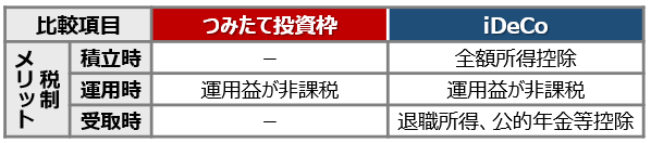 新NISAのつみたて投資枠 vs iDeCo