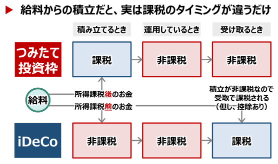 つみたて投資枠 vs iDeCo／税制メリットの比較