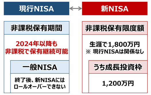 現行NISAと新NISAとの関係