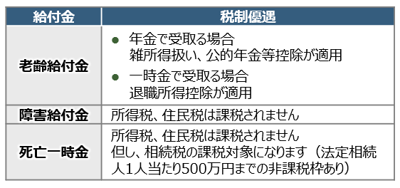 iDeCoの税制メリット／給付時も税制優遇あり