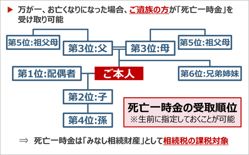 iDeCoの税制メリット／給付時も税制優遇あり ②死亡一時金について