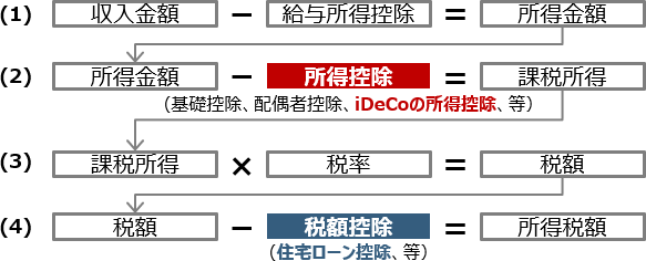 個人の税額計算の流れ