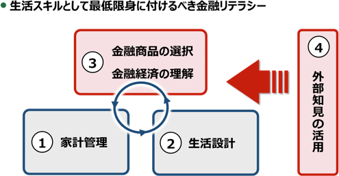 金融リテラシーの内容