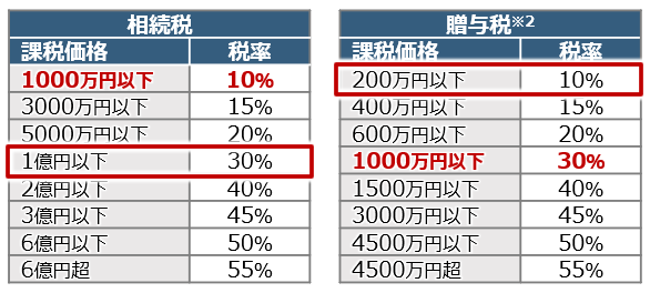 相続税率と贈与税率の比較