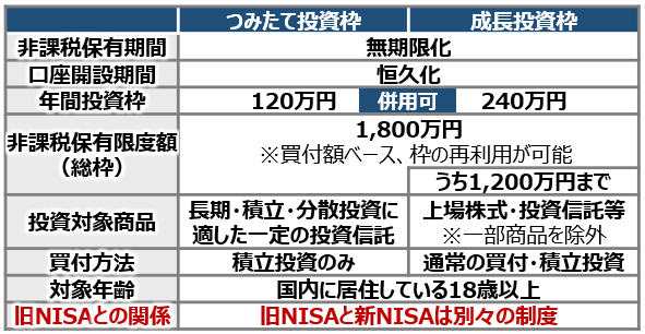 新NISAの概要