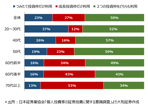 新NISA、2つの投資枠の併用意向