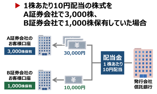 株式数比例配分方式のイメージ