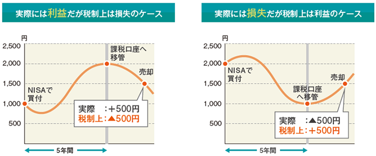 旧NISAの非課税期間終了後、課税口座へ移管した場合