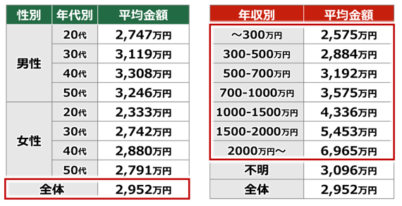 老後には、公的年金以外にいくら必要か？※2