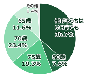 何歳まで収入を伴う仕事をしたいか？※2