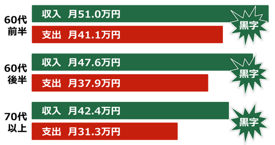 高齢勤労者世帯の家計収支（2022年）※3