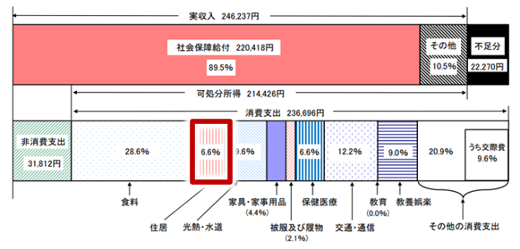 夫婦高齢者無職世帯の家計収支（2022年）※2