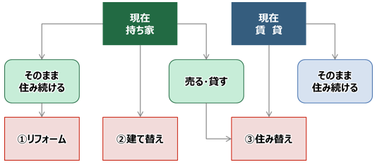 リタイア後の住まいの選択肢