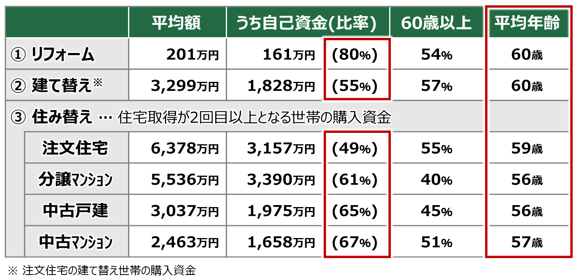 リフォーム資金、建て替え資金、住み替え資金の平均※2