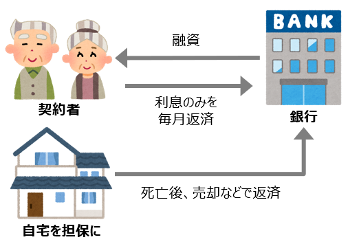 リバースモーゲージの基本的な仕組み※