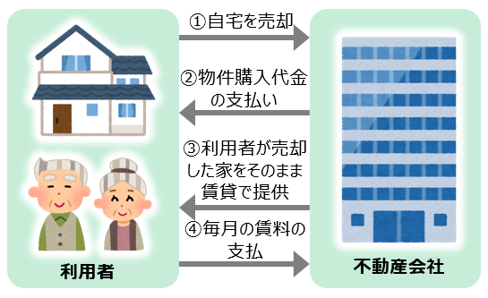 リースバックの基本的な仕組み※