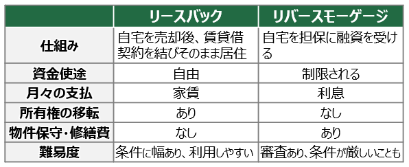 リースバックとリバースモーゲージの違い※