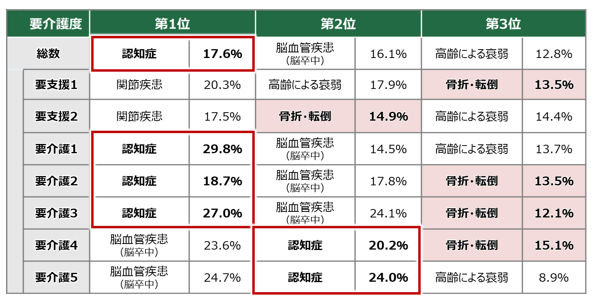 介護が必要になった原因は？※2