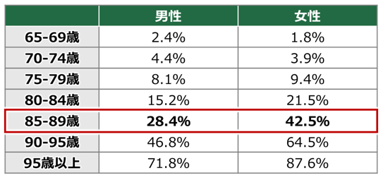 要介護・要支援と認定される人の割合※2