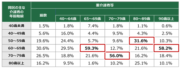 主な介護者と要介護者の年齢階級別組合せ※3