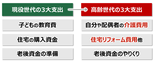 現役世代の3大支出 vs 高齢世代の3大支出