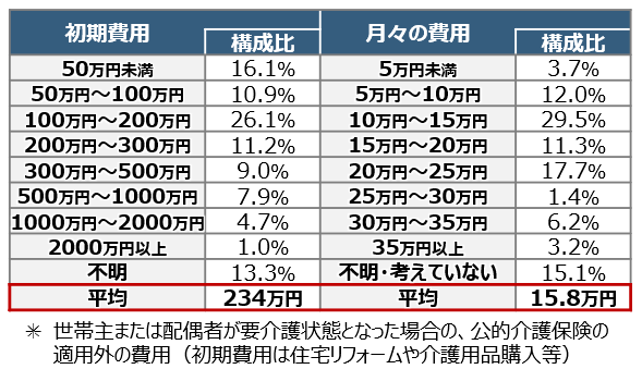 介護費用／初期費用と月々の費用