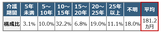 世帯主/配偶者が要介護状態となった場合の必要期間