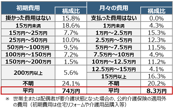 介護費用／初期費用と月々の費用