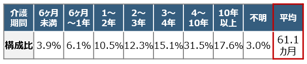 世帯主/配偶者が要介護状態となった場合の必要期間