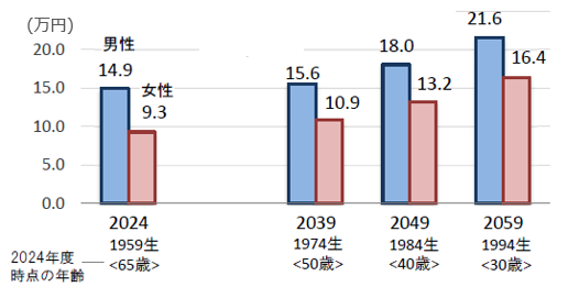 成長型経済移行・継続ケースの平均年金額（1人分）※1