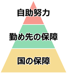 自助努力 勤め先の保障 国の保障