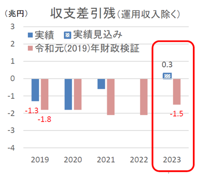 財政収支の現状