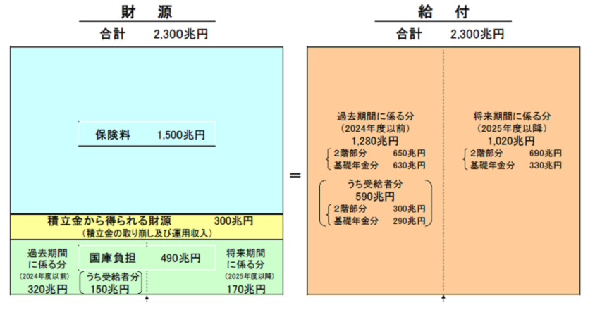 公的年金の給付と財源の内訳（バランスシート）