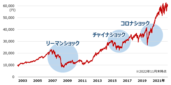 ある先進国株式ファンドの設定来の基準価額