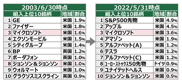 ある先進国株式ファンドの組入上位10銘柄の比較