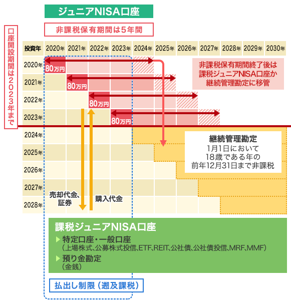 ジュニアNISA口座　イメージ図