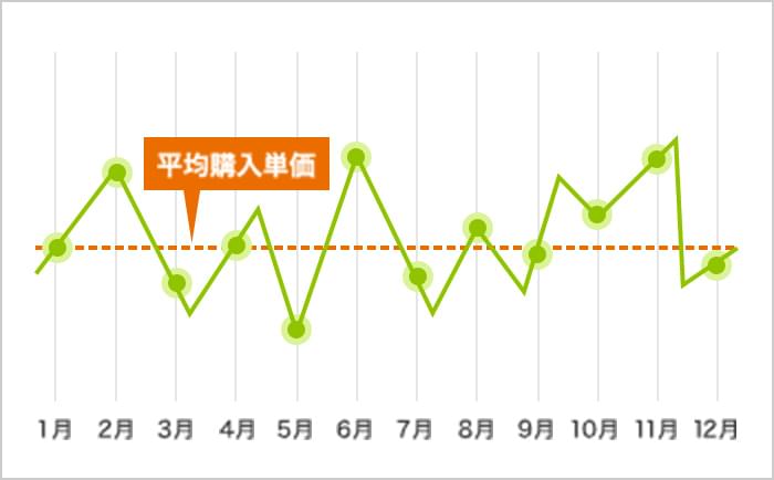 時間分散によるリスク軽減