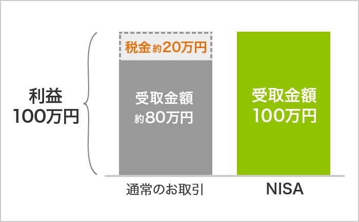 100万の利益があった場合、通常のお取引では約20万の税金がかかる。NISAなら税金はかからず、100万を利益とすることができる。