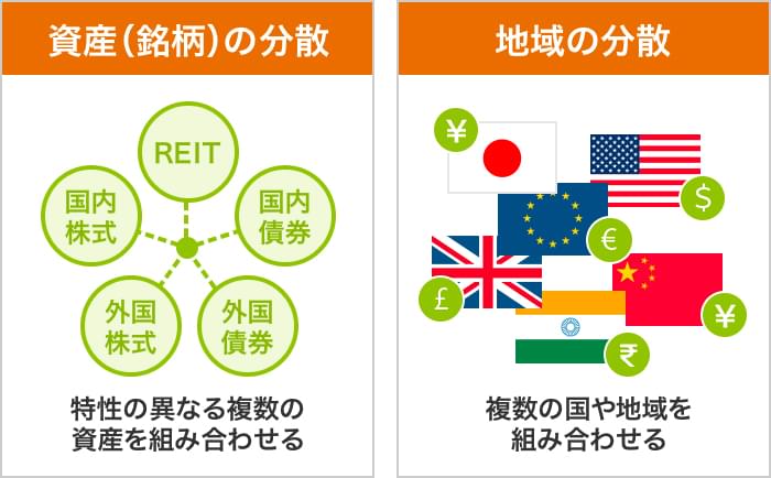 資産（銘柄）の分散 特性の異なる複数の資産を組み合わせる 地域の分散 複数の国や地域を組み合わせる