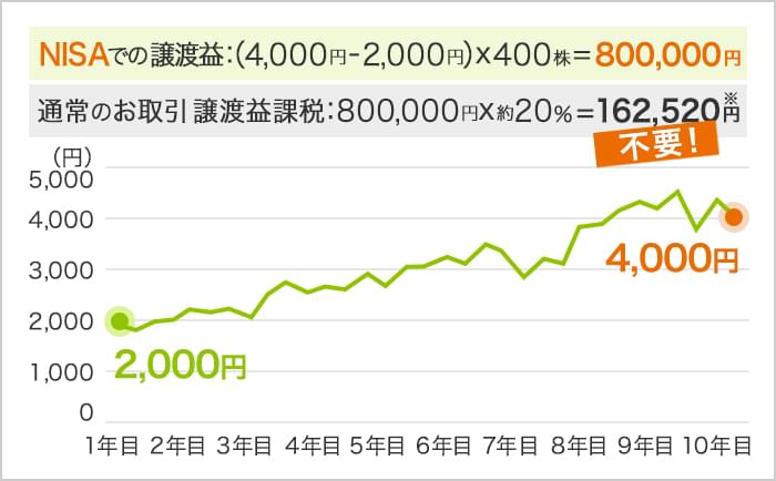 1年目に400株を2,000円で購入し、10年目に400株を4,000円で売却した場合、譲渡益は800,000円になります。この場合、譲渡益課税額は約20%の162,520円※になりますが、NISAであれば、この譲渡益課税がかかりません。