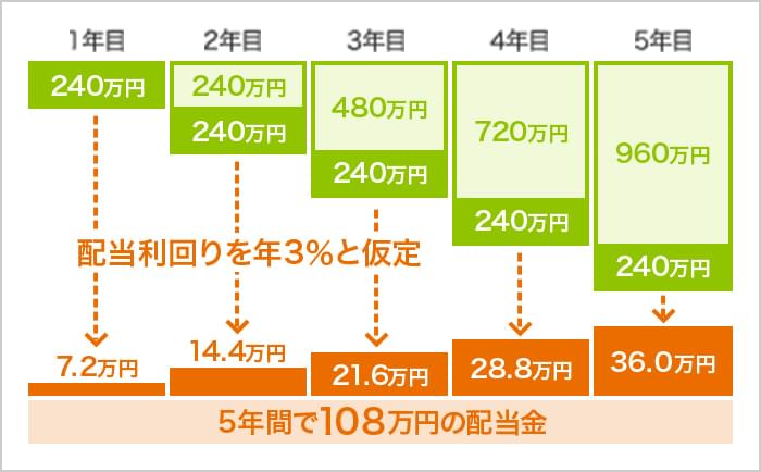 年間240万円ずつ高配当株投資をNISAで行なった場合、配当利回りを年3%と仮定すると、5年間で108万円の配当金を受け取ることが出来ます。