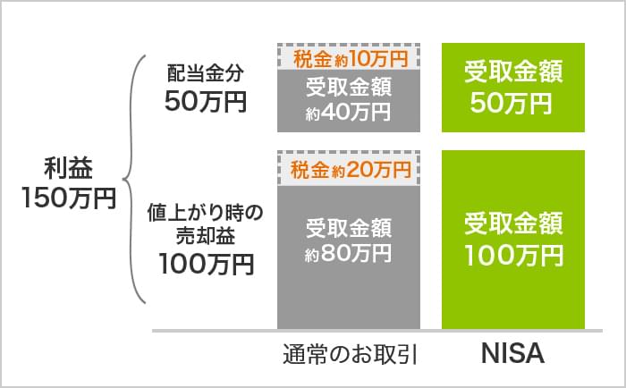 通常、値上がり時に売却した利益に対して、約20%の税金がかかりますが、NISAで運用して売却した利益には税金がかかりません。