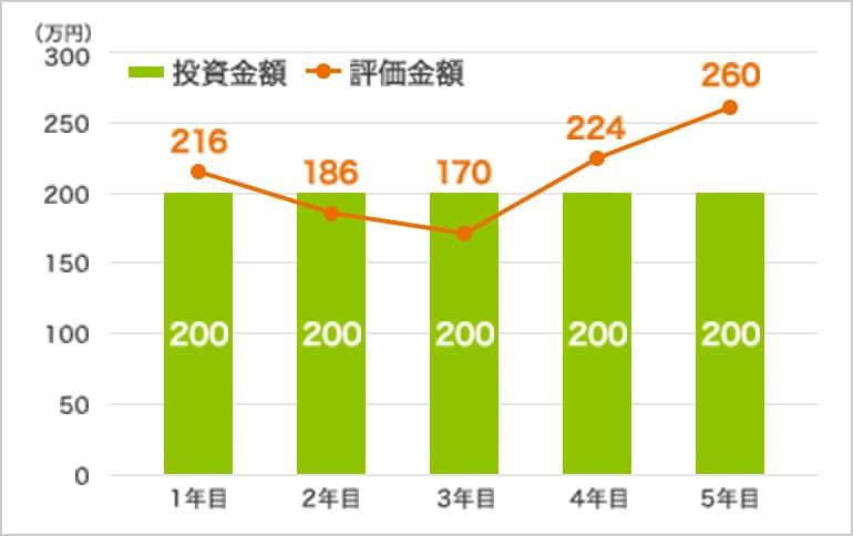 成長投資枠を使ったバランスファンドへの投資イメージ