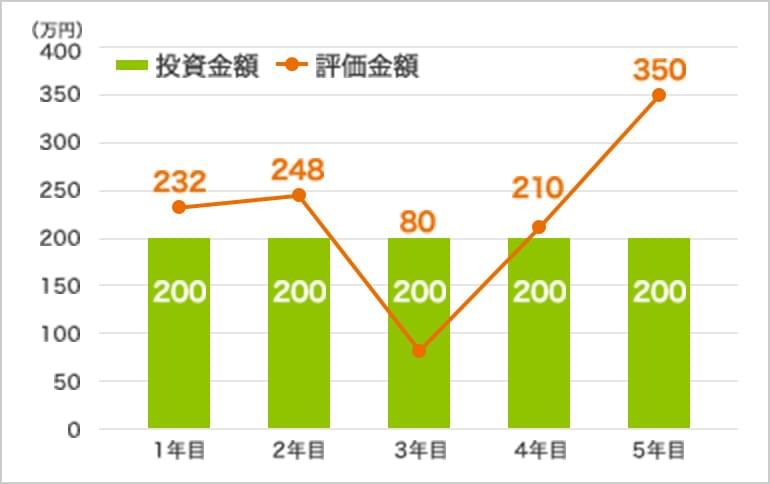 成長投資枠を使った株式やアクティブファンドへの投資イメージ