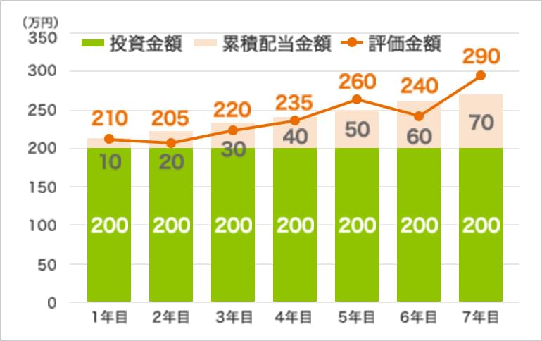 成長投資枠を使った継続的な配当収入が期待できる銘柄・優待銘柄への株式投資イメージ