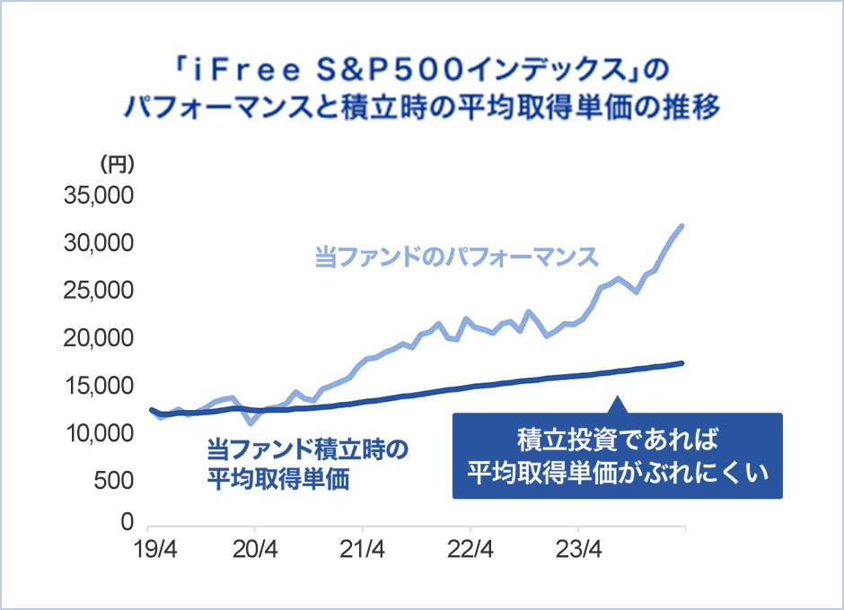 「ｉＦｒｅｅ Ｓ＆Ｐ５００インデックス」のパフォーマンスと積立時の平均取得単価の推移